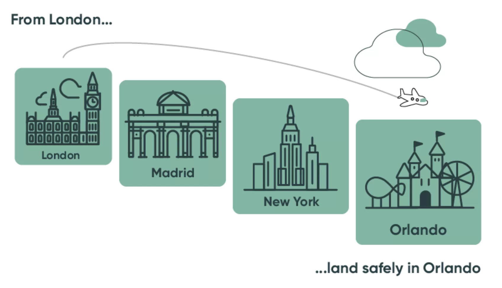 Diagram showing a plane flying from London to Orlando, via Madrid and New York