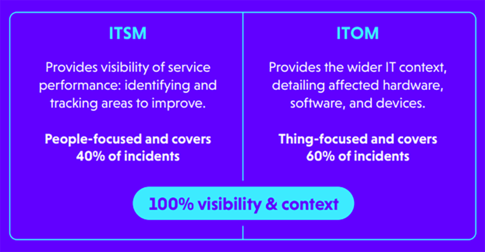 Show how combining ITSM and ITOM provides visibility and context across 100% of your environment.