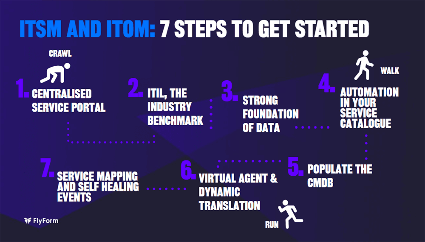 Outlines the seven key steps to get started with ITSM and ITOM in a roadmap layout.