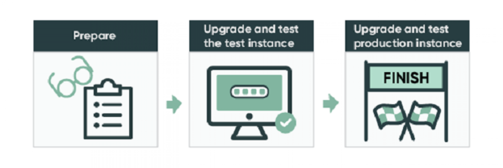 Diagram showing upgrade cycle for ServiceNow. Step 1: Prepare. Step 2: Upgrade and test the test instance. Step 3: Upgrade and test production instance